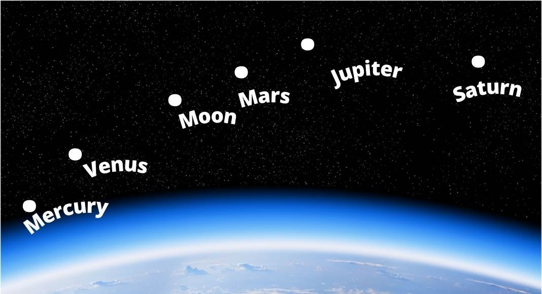 Five Planets Line Up In A Rare Planetary Conjunction TOI