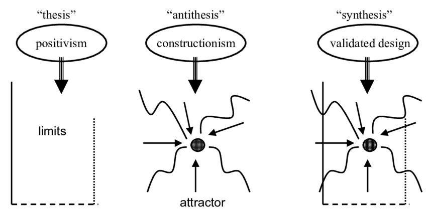 Difference Between Thesis, Antithesis and Synthesis